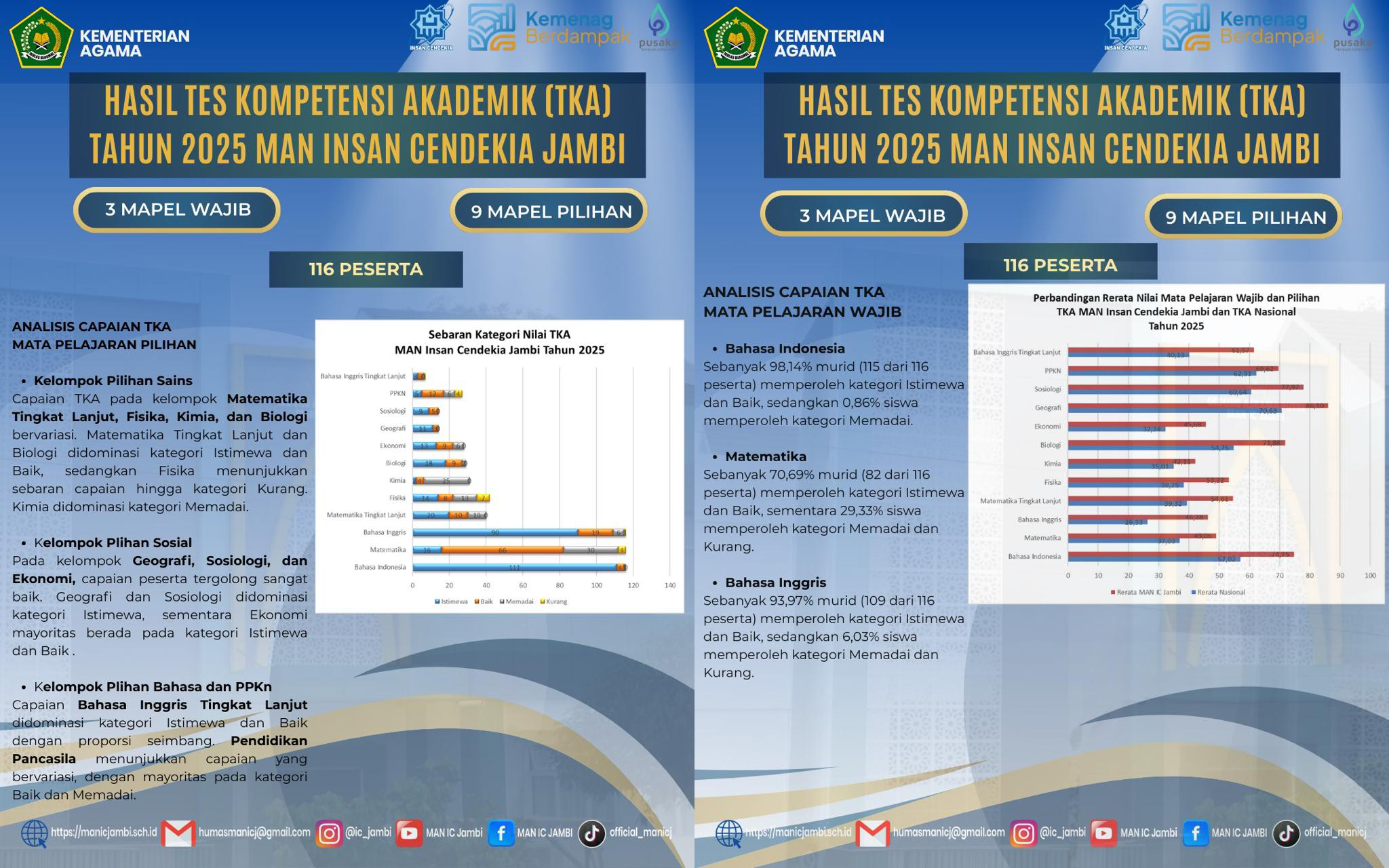 Capaian TKA MAN Insan Cendekia Jambi Tahun 2025 Melampaui Rerata Nasional